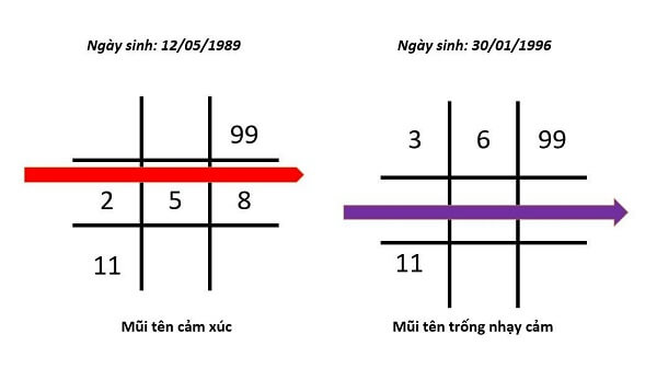 Biểu đồ minh họa 2 trường hợp của thần số học mũi tên 258