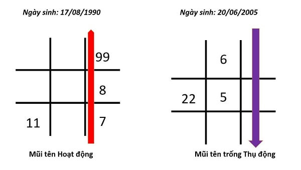 Biểu đồ minh họa thần số học mũi tên 789