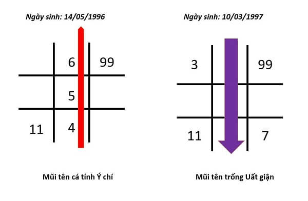 Biểu đồ ngày sinh của mũi tên 4-5-6 thần số học